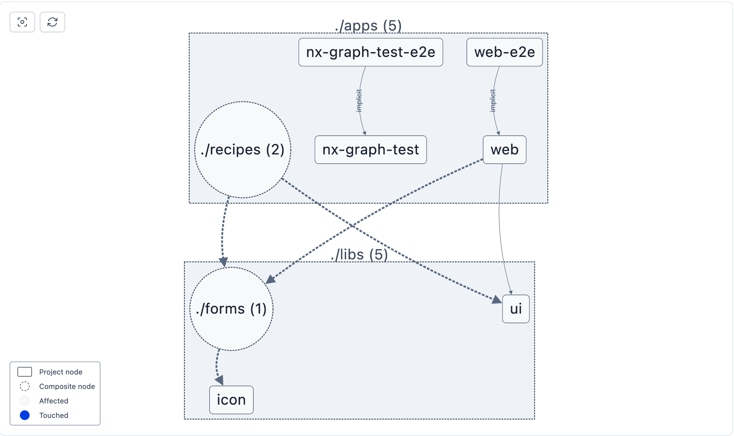 CIPE Affected Project Graph -- affect everything